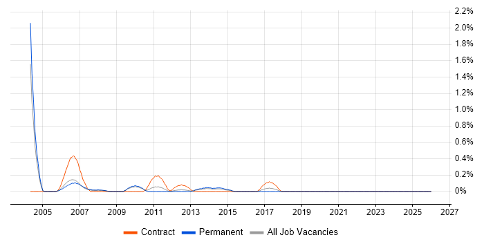 SOLIDWORKS job vacancy trend in Bedfordshire