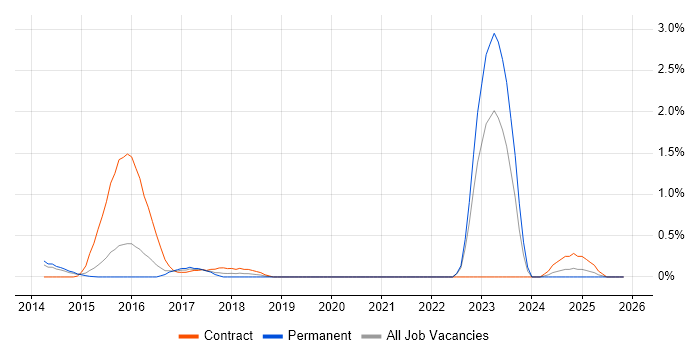 Sparx Enterprise Architect job vacancy trend in Bedfordshire