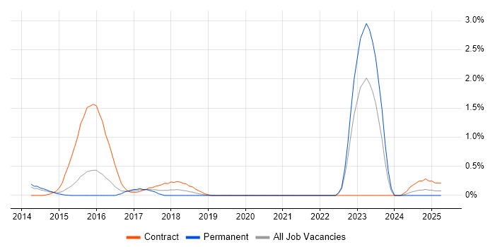 Job vacancy trend for Sparx in Bedfordshire Job vacancy trend for Sparx in Bedfordshire