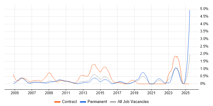 Job vacancy trend for Spreadsheet in Bedfordshire Job vacancy trend for Spreadsheet in Bedfordshire