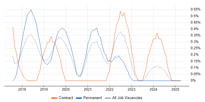 Job vacancy trend for Spring Boot in Bedfordshire Job vacancy trend for Spring Boot in Bedfordshire