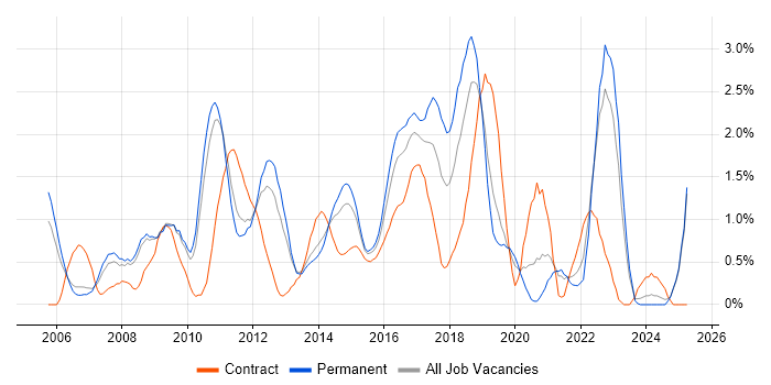 Job vacancy trend for Spring in Bedfordshire Job vacancy trend for Spring in Bedfordshire