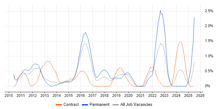Job vacancy trend for Sprint Planning in Bedfordshire