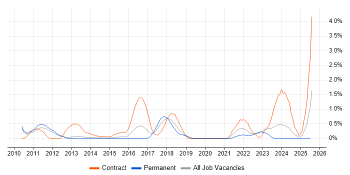 Job vacancy trend for Sprint Review in Bedfordshire Job vacancy trend for Sprint Review in Bedfordshire