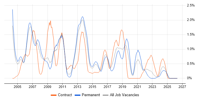 SQL DBA job vacancy trend in Bedfordshire