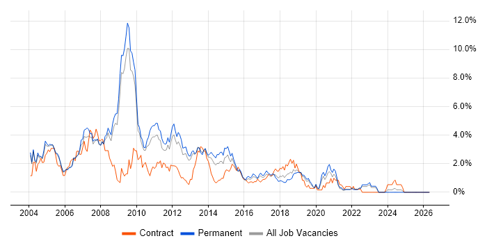 SQL Developer job vacancy trend in Bedfordshire