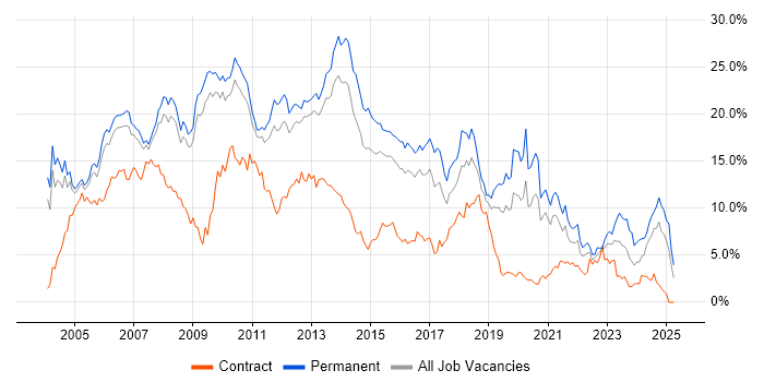Job vacancy trend for SQL Server in Bedfordshire Job vacancy trend for SQL Server in Bedfordshire