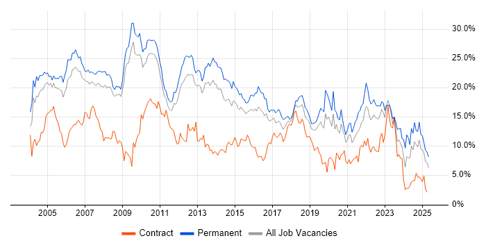 Job vacancy trend for SQL in Bedfordshire