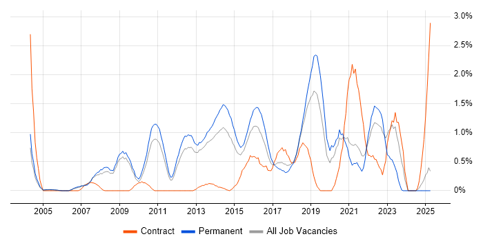 Job vacancy trend for SSL in Bedfordshire Job vacancy trend for SSL in Bedfordshire