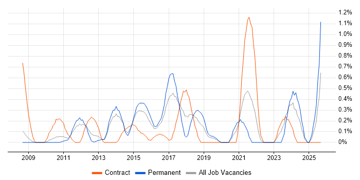 Stakeholder and Relationship Management job vacancy trend in Bedfordshire Stakeholder and Relationship Management job vacancy trend in Bedfordshire