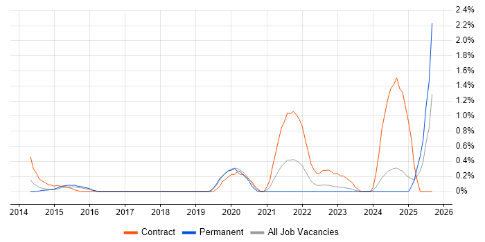 Stakeholder Map job vacancy trend in Bedfordshire Stakeholder Map job vacancy trend in Bedfordshire