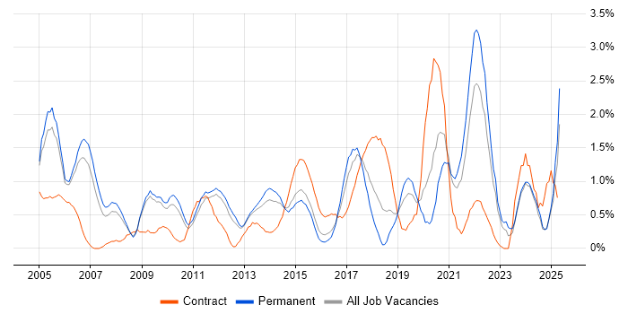 Job vacancy trend for Statistics in Bedfordshire Job vacancy trend for Statistics in Bedfordshire