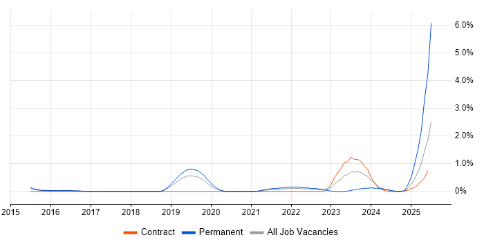 Job vacancy trend for Storytelling in Bedfordshire Job vacancy trend for Storytelling in Bedfordshire