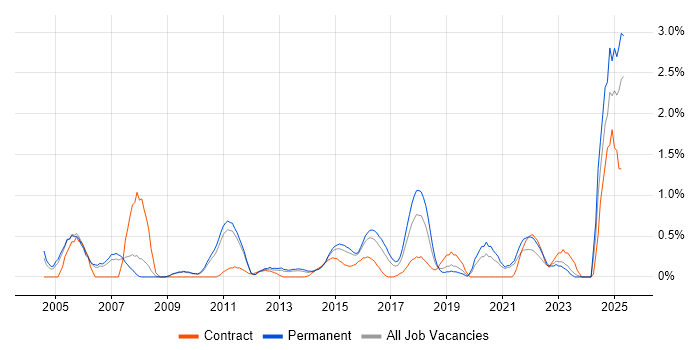 Job vacancy trend for Strategic Planning in Bedfordshire Job vacancy trend for Strategic Planning in Bedfordshire