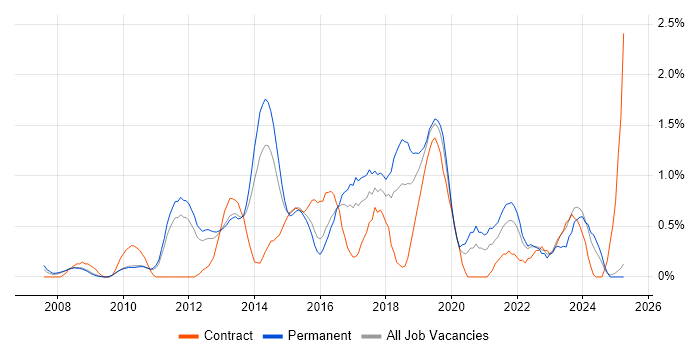 Job vacancy trend for Strategic Roadmap in Bedfordshire