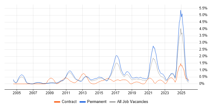 Strategic Thinking job vacancy trend in Bedfordshire