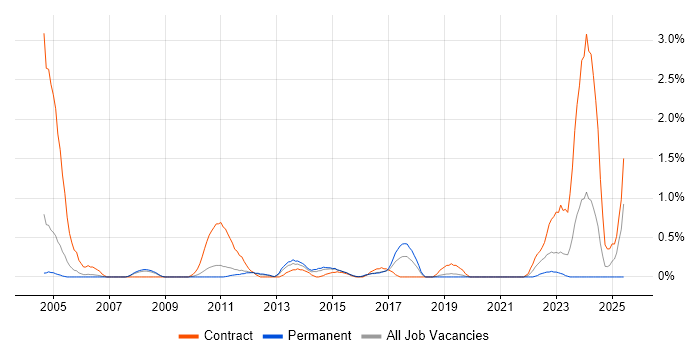 Job vacancy trend for Structured Cabling in Bedfordshire Job vacancy trend for Structured Cabling in Bedfordshire
