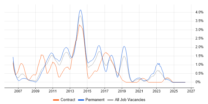 Subversion job vacancy trend in Bedfordshire