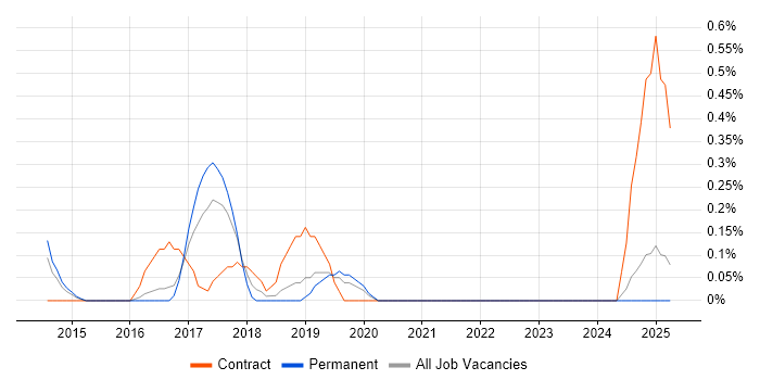 Job vacancy trend for SuccessFactors in Bedfordshire