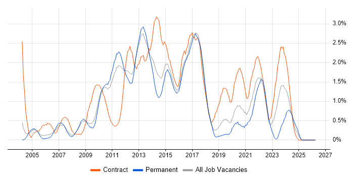 Supplier Management job vacancy trend in Bedfordshire