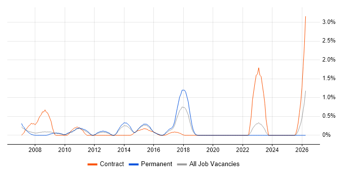 Supplier Relationship Management job vacancy trend in Bedfordshire
