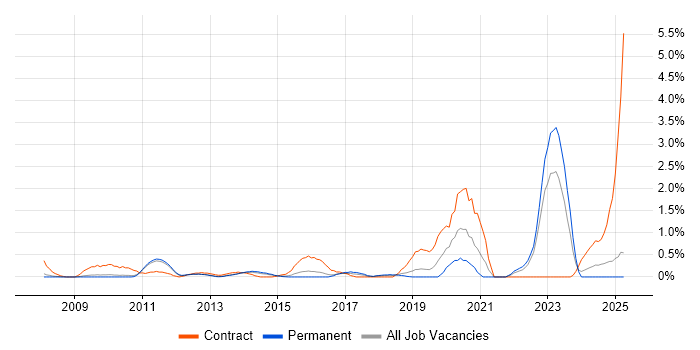 Job vacancy trend for SysML in Bedfordshire