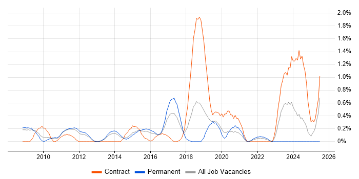 Job vacancy trend for System Integration Testing in Bedfordshire Job vacancy trend for System Integration Testing in Bedfordshire