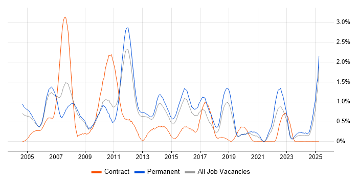 Job vacancy trend for System Testing in Bedfordshire Job vacancy trend for System Testing in Bedfordshire