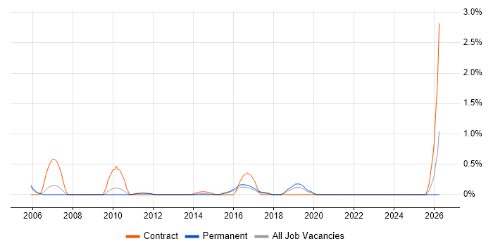Systems Accountant job vacancy trend in Bedfordshire