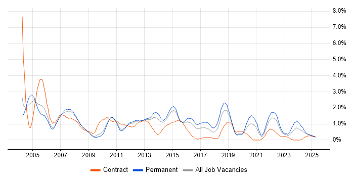 Job vacancy trend for Systems Analyst in Bedfordshire