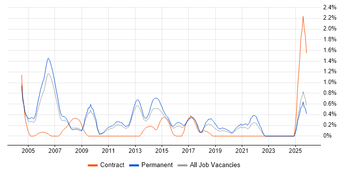 Systems Developer job vacancy trend in Bedfordshire