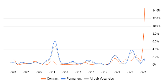 Job vacancy trend for Systems Engineering in Bedfordshire Job vacancy trend for Systems Engineering in Bedfordshire