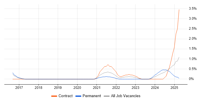 Job vacancy trend for SystemVerilog in Bedfordshire Job vacancy trend for SystemVerilog in Bedfordshire