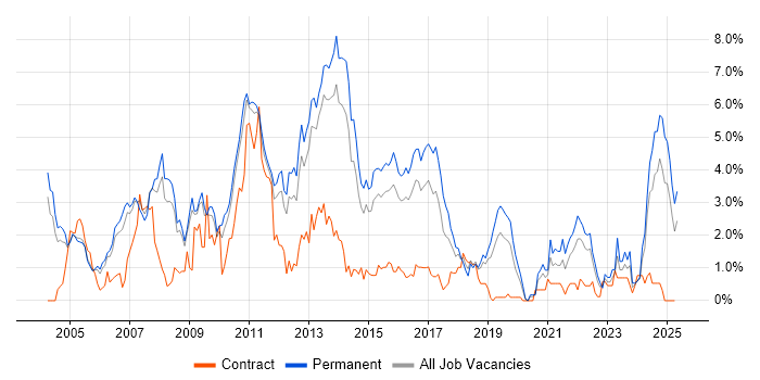 Job vacancy trend for T-SQL in Bedfordshire Job vacancy trend for T-SQL in Bedfordshire