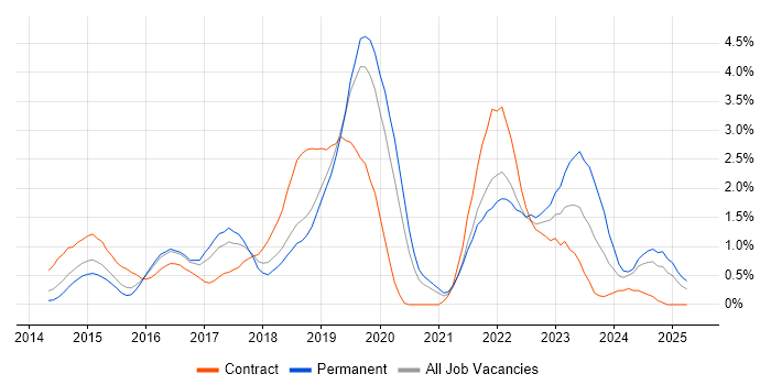 Job vacancy trend for Tableau in Bedfordshire Job vacancy trend for Tableau in Bedfordshire
