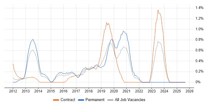 Talend job vacancy trend in Bedfordshire Talend job vacancy trend in Bedfordshire