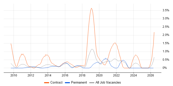 Target Operating Model job vacancy trend in Bedfordshire
