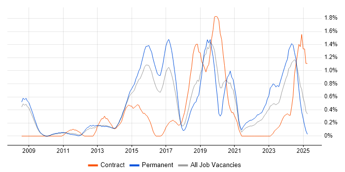 Job vacancy trend for Task Automation in Bedfordshire