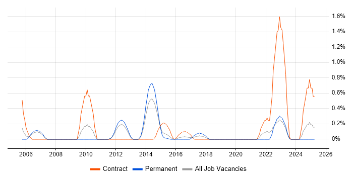 Job vacancy trend for Taxonomies in Bedfordshire Job vacancy trend for Taxonomies in Bedfordshire
