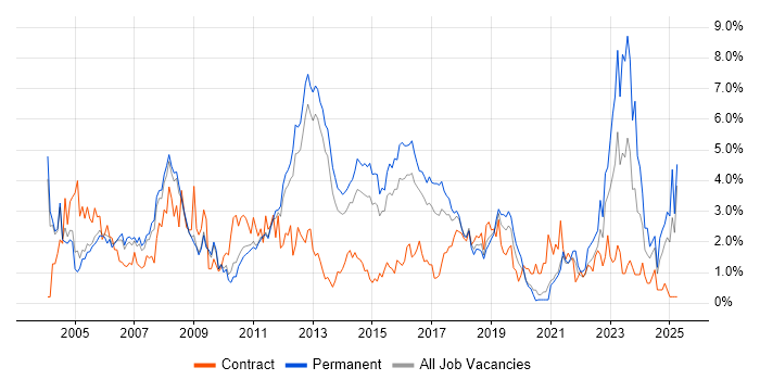 Job vacancy trend for TCP/IP in Bedfordshire