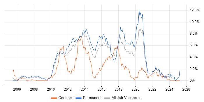 Job vacancy trend for TDD in Bedfordshire Job vacancy trend for TDD in Bedfordshire