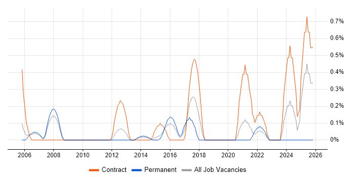 Team-Oriented Environment job vacancy trend in Bedfordshire