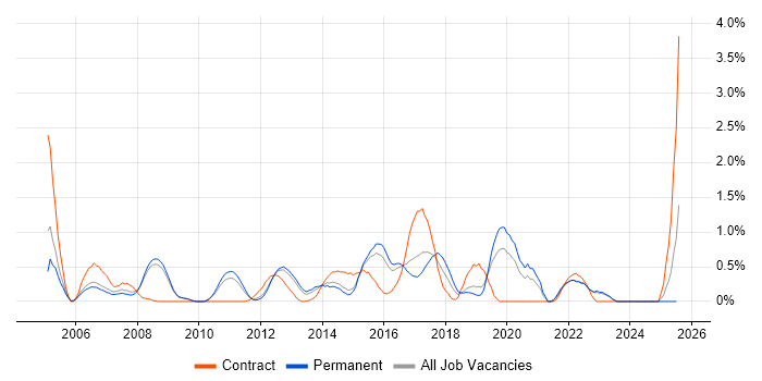 Job vacancy trend for Technical Analysis in Bedfordshire