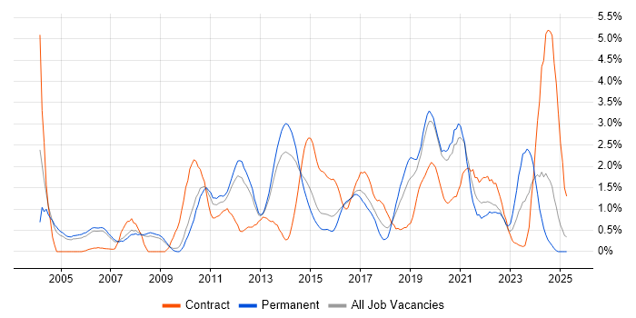Job vacancy trend for Technical Architecture in Bedfordshire Job vacancy trend for Technical Architecture in Bedfordshire