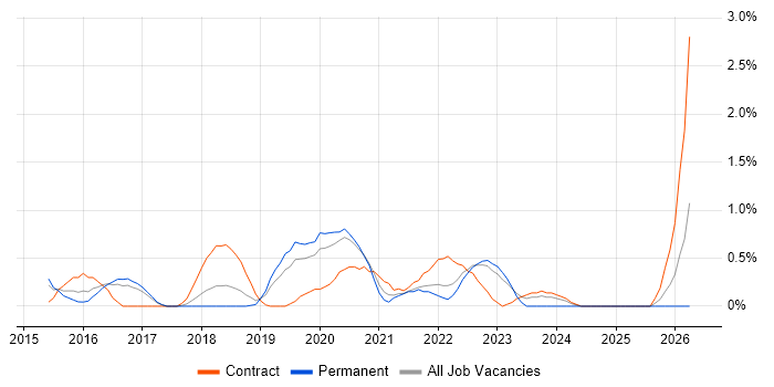 Technical Debt job vacancy trend in Bedfordshire