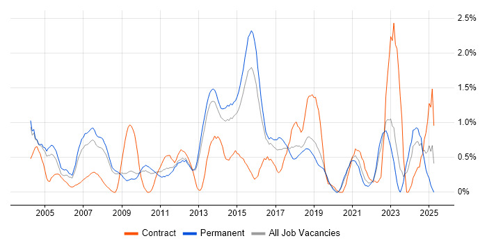 Job vacancy trend for Technical Leader in Bedfordshire