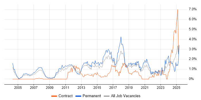 Job vacancy trend for Technical Leadership in Bedfordshire Job vacancy trend for Technical Leadership in Bedfordshire