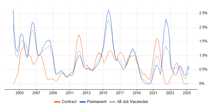 Job vacancy trend for Technical Manager in Bedfordshire Job vacancy trend for Technical Manager in Bedfordshire