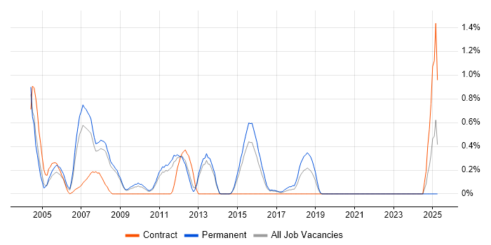 Job vacancy trend for Technical Team Leader in Bedfordshire Job vacancy trend for Technical Team Leader in Bedfordshire