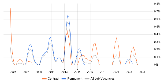 Technical Writer job vacancy trend in Bedfordshire Technical Writer job vacancy trend in Bedfordshire